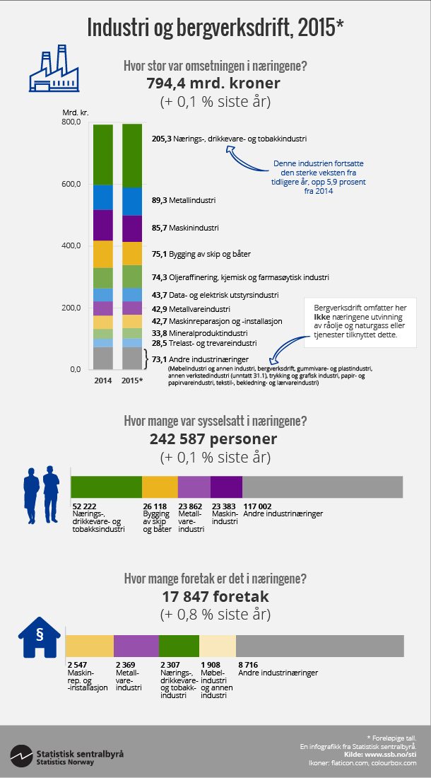 Figur Industri og bergverksdrift, 2015*. Klikk på bildet for større versjon. Figur Industri og bergverksdrift, 2015*. Klikk på bildet for større versjon.