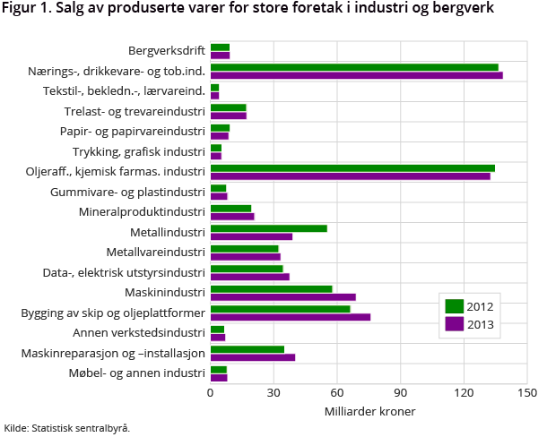 Figur 1. Salg av produserte varer for store foretak i industri og bergverk Figur 1. Salg av produserte varer for store foretak i industri og bergverk