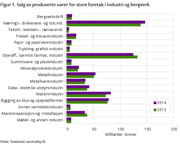 Figur 1. Salg av produserte varer for store foretak i industri og bergverk Figur 1. Salg av produserte varer for store foretak i industri og bergverk