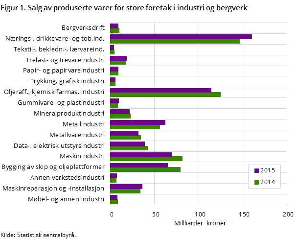 Figur 1. Salg av produserte varer for store foretak i industri og bergverk Figur 1. Salg av produserte varer for store foretak i industri og bergverk