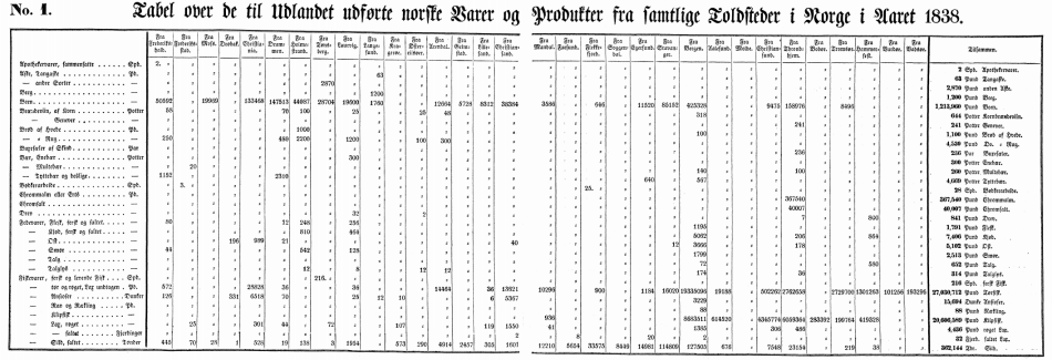 Tabel over de til Udlandet udførte norske Varer og Produkter i 1938 Tabel over de til Udlandet udførte norske Varer og Produkter i 1938