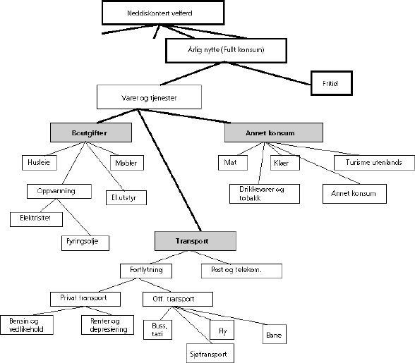 Husholdningenes preferansestruktur i MSG-6