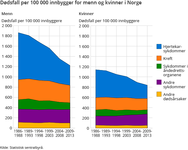Dødsfall per 100 000 innbygger for menn og kvinner i Norge Dødsfall per 100 000 innbygger for menn og kvinner i Norge