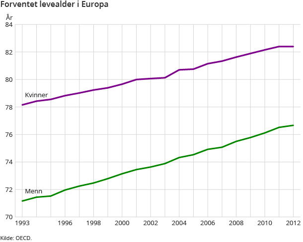 Forventet levealder i Europa Forventet levealder i Europa