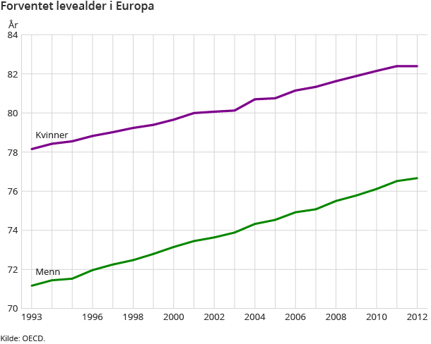 Forventet levealder i Europa