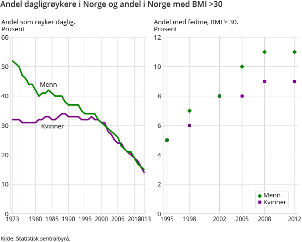 Andel dagligrøykere i Norge og andel i Norge med BMI >30 Andel dagligrøykere i Norge og andel i Norge med BMI >30