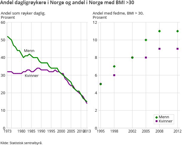 Andel dagligrøykere i Norge og andel i Norge med BMI >30