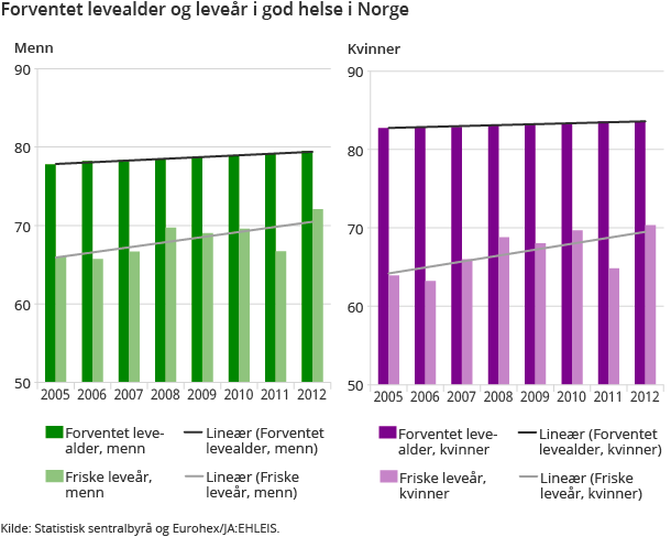 Forventet levealder og leveår i god helse i Norge