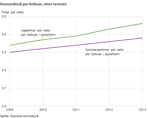 Resursbruk per bebuar, etter teneste Resursbruk per bebuar, etter teneste