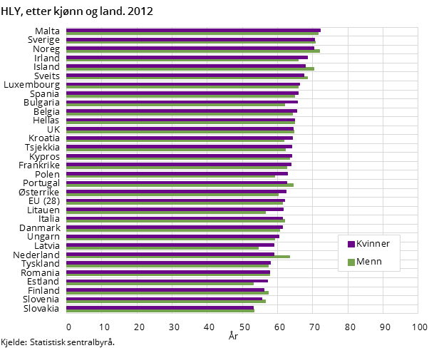 HLY, etter kjønn og land. 2012 HLY, etter kjønn og land. 2012
