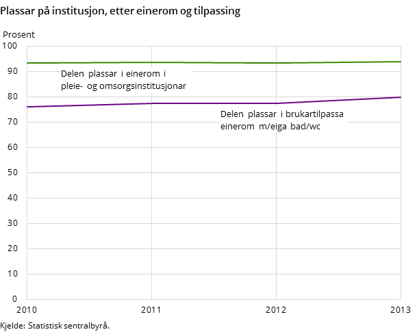 Plassar på institusjon, etter einerom og tilpassing Plassar på institusjon, etter einerom og tilpassing
