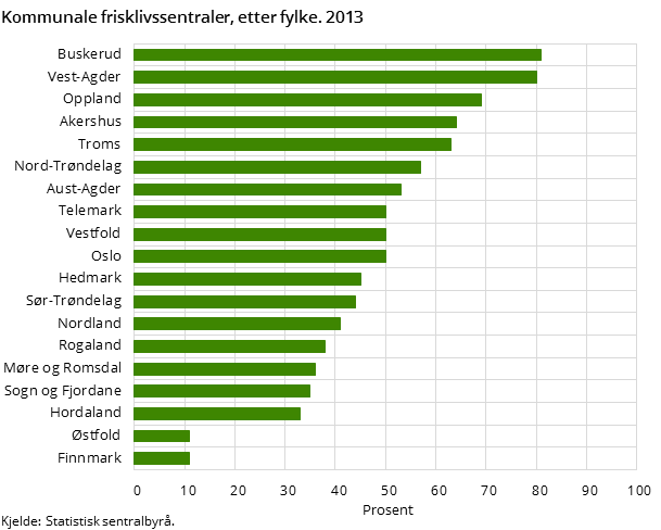Kommunale frisklivssentraler, etter fylke. 2013 Kommunale frisklivssentraler, etter fylke. 2013