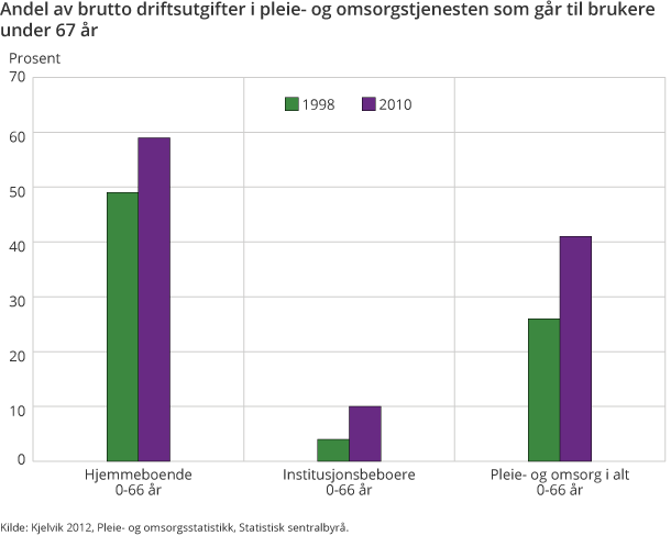 Andel av brutto driftsutgifter i pleie- og omsorgstjenesten som går til brukere under 67 år