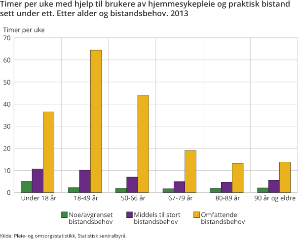 Timer per uke med hjelp til brukere av hjemmesykepleie og praktisk bistand sett under ett. Etter alder og bistandsbehov. 2013