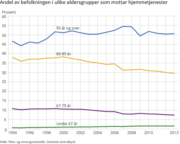 Andel av befolkningen i ulike aldersgrupper som mottar hjemmetjenester