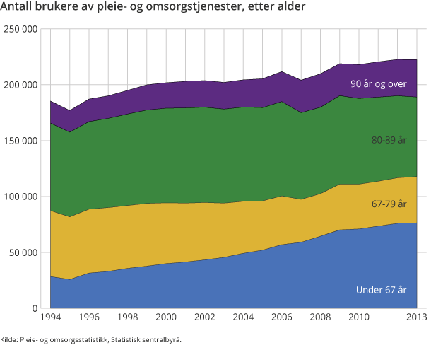 Antall brukere av pleie- og omsorgstjenester, etter alder