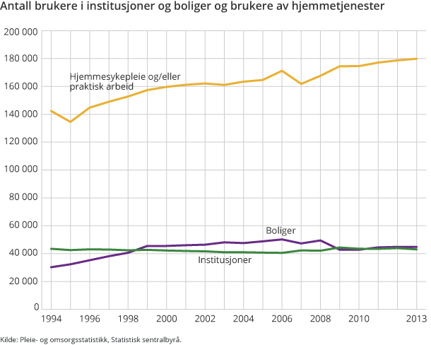 Antall brukere i institusjoner og boliger og brukere av hjemmetjenester