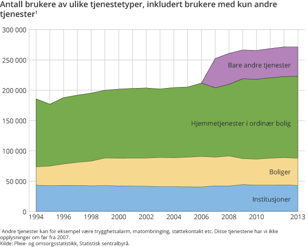 Antall brukere av ulike tjenestetyper, inkludert brukere med kun andre tjenester