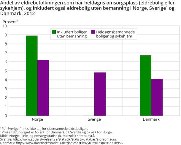 Andel av eldrebefolkningen som har heldøgns omsorgsplass (eldrebolig eller sykehjem), og inkludert også eldrebolig uten bemanning i Norge, Sverige og Danmark. 2012 Andel av eldrebefolkningen som har heldøgns omsorgsplass (eldrebolig eller sykehjem), og inkludert også eldrebolig uten bemanning i Norge, Sverige og Danmark. 2012
