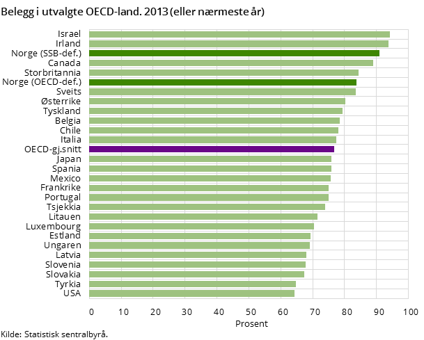 Figuren viser gjennomsnittlig belegg på sykehusene i utvalgte  OECD-land. Gjennomsnittet for OECD er 77 prosent, mens belegget i Norge er 91 prosent regnet med SSB-metoden, og 84 prosent med OECD-metoden.