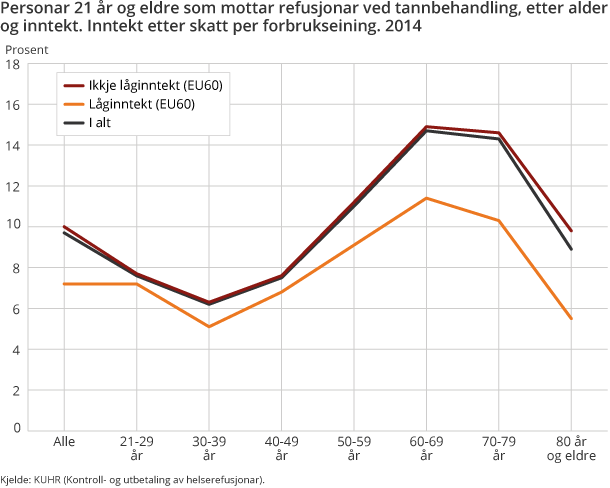 Personar 21 år og eldre som mottar refusjonar ved tannbehandling, etter alder og inntekt. Inntekt etter skatt per forbrukseining. 2014