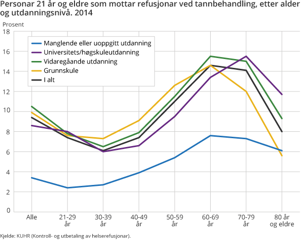 Personar 21 år og eldre som mottar refusjonar ved tannbehandling, etter alder og utdanningsnivå. 2014