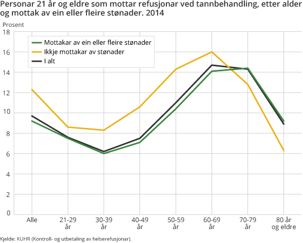Personar 21 år og eldre som mottar refusjonar ved tannbehandling, etter alder og mottak av ein eller fleire stønader. 2014