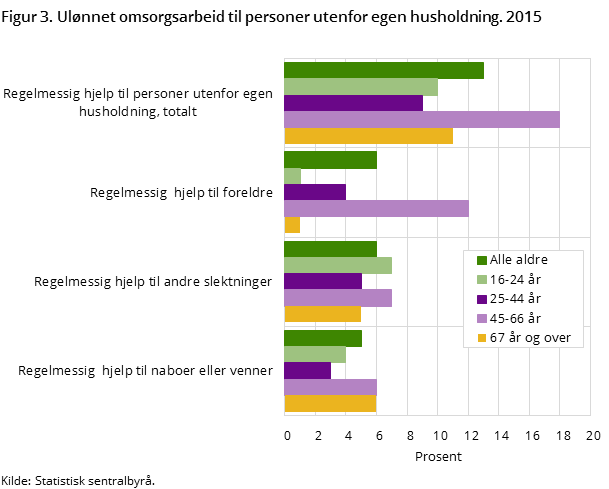 Figur 3. Ulønnet omsorgsarbeid til personer utenfor egen husholdning. 2015