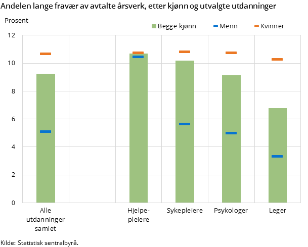 Figur 1. Andelen lange fravær av avtalte årsverk, etter kjønn og utvalgte utdanninger Figur 1. Andelen lange fravær av avtalte årsverk, etter kjønn og utvalgte utdanninger