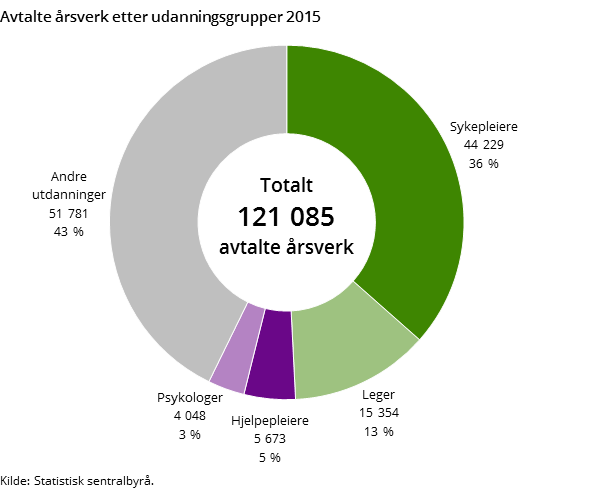 Figur 2. Avtalte årsverk etter udanningsgrupper 2015