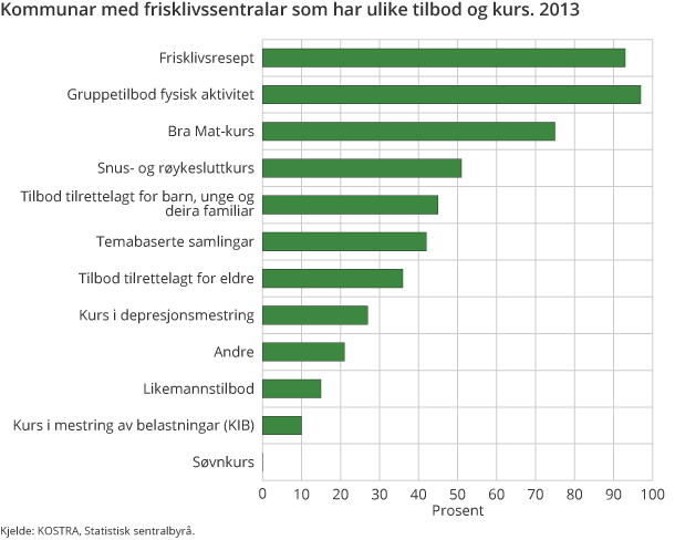 Kommunar med frisklivssentralar som har ulike tilbod og kurs. 2013