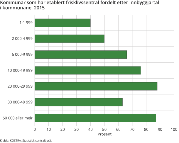 Kommunar som har etablert frisklivssentral fordelt etter innbyggjartal i kommunane. 2015