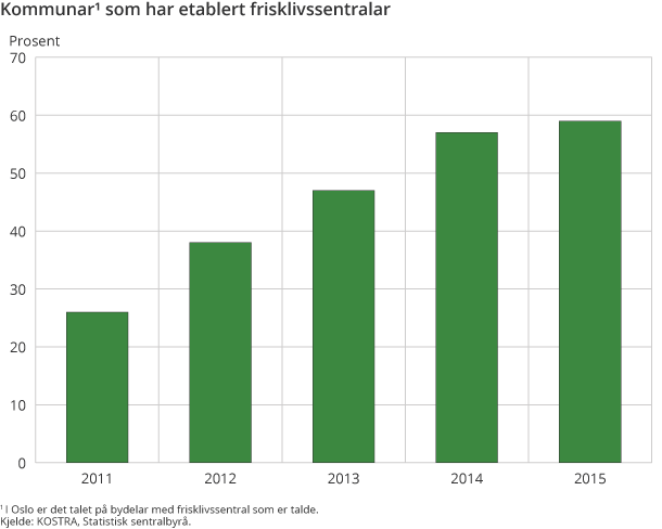 Kommunar som har etablert frisklivssentralar