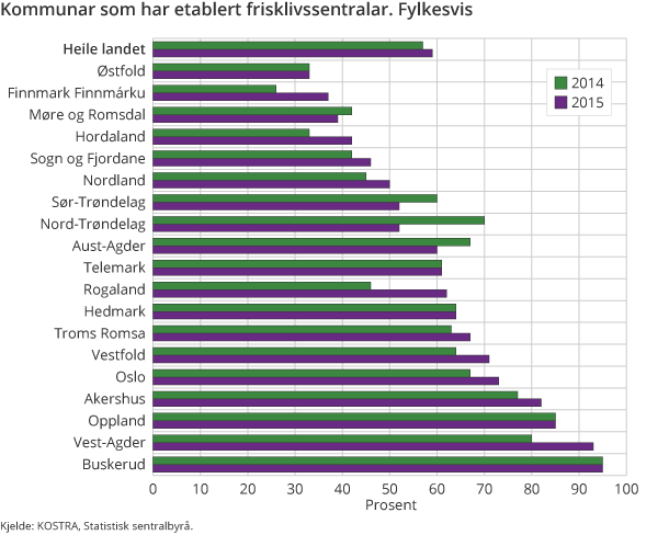 Kommunar som har etablert frisklivssentralar. Fylkesvis