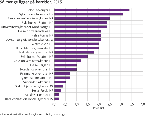 Så mange ligger på korridor. 2015