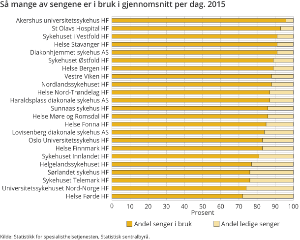 Så mange av sengene er i bruk i gjennomsnitt per dag. 2015