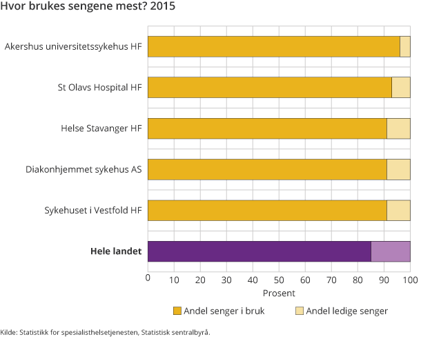 Hvor brukes sengene mest? 2015