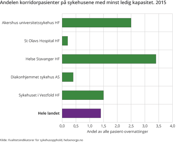 Andelen korridorpasienter på sykehusene med minst ledig kapasitet. 2015