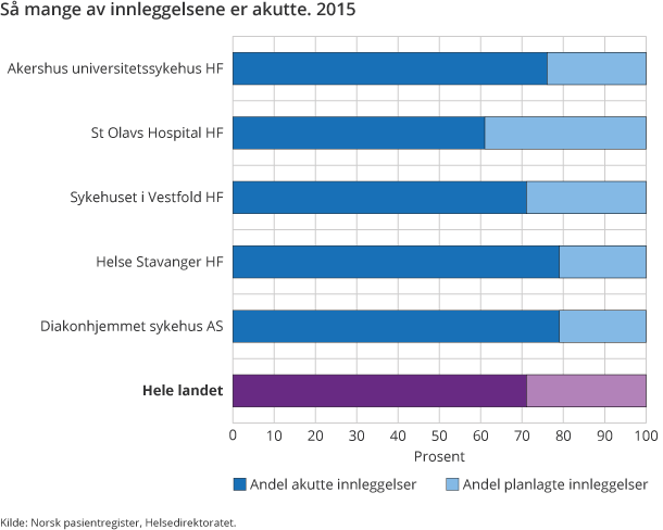 Så mange av innleggelsene er akutte. 2015 Så mange av innleggelsene er akutte. 2015