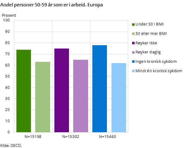 Figur 3. Andel personer 50-59 år som er i arbeid. Europa