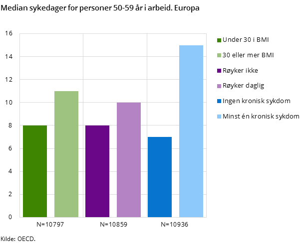 Figur 1. Median sykedager for personer 50-59 år i arbeid. Europa