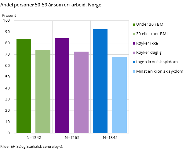 Figur 4. Andel personer 50-59 år som er i arbeid. Norge