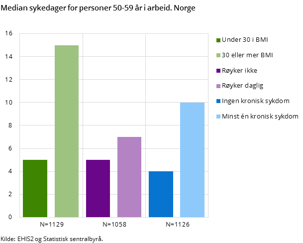 Figur 2. Median sykedager for personer 50-59 år i arbeid. Norge