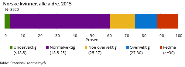 Figur 1. Norske kvinner, alle aldre. 2015 Figur 1. Norske kvinner, alle aldre. 2015
