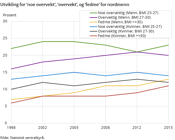 Figur 3. Utvikling for ‘noe overvekt’, ‘overvekt’, og ‘fedme’ for nordmenn