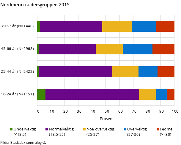 Figur 4. Nordmenn i aldersgrupper. 2015 Figur 4. Nordmenn i aldersgrupper. 2015