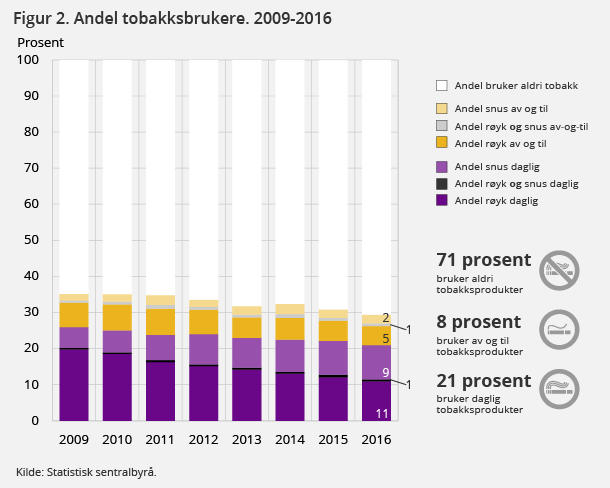 Figur 2. Andel tobakksbrukere. 2009-2016 Figur 2. Andel tobakksbrukere. 2009-2016