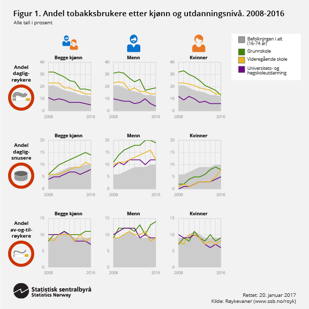Figur 1. Andel tobakksbrukere etter kjønn og utdanningsnivå. 2008-2016. Klikk på bildet for større versjon. Figur 1. Andel tobakksbrukere etter kjønn og utdanningsnivå. 2008-2016. Klikk på bildet for større versjon.