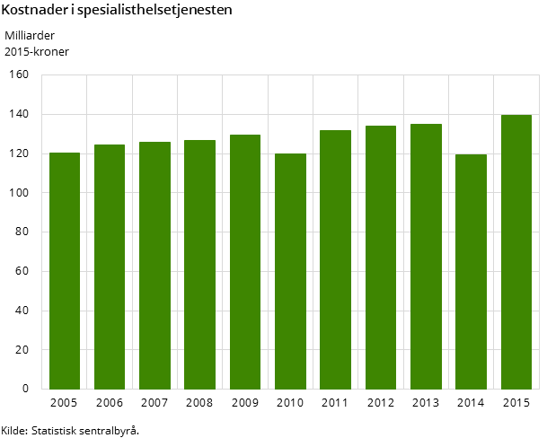 Figur 1. Kostnader i spesialisthelsetjenesten. 2005-2015