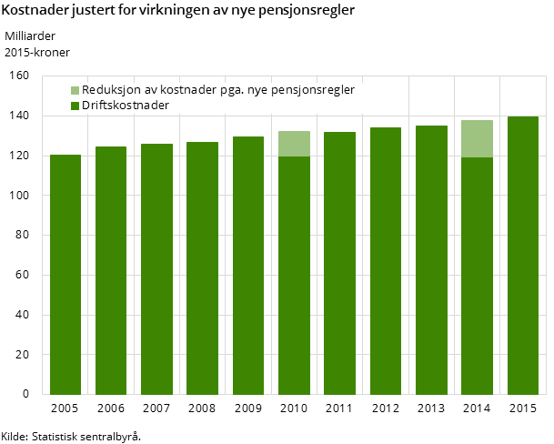 Figur 2. Kostnader justert for virkningen av nye pensjonsregler. 2005-2015